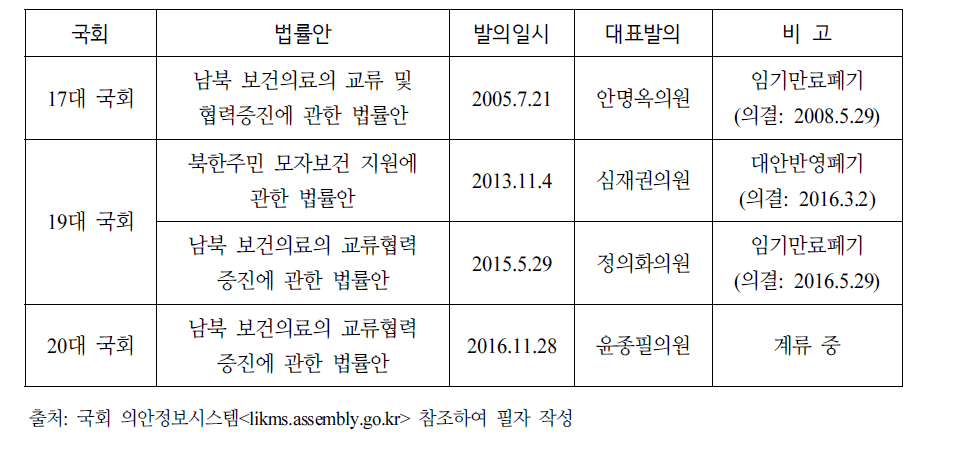 역대 국회 남북 보건의료 교류협력 법안 발의 현황