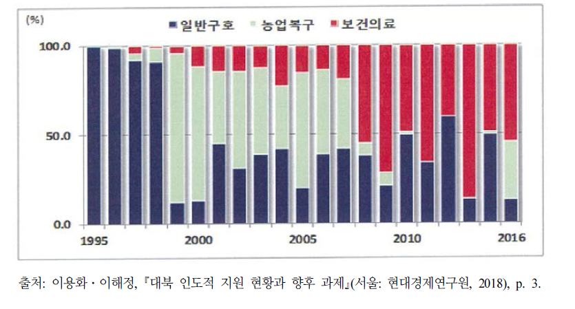 한국의 대북 인도적 지원 분야별 현황