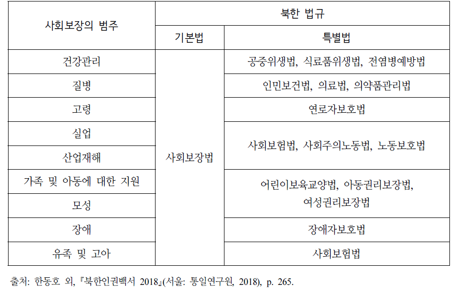 사회보장의 범주와 관련 북한 법규