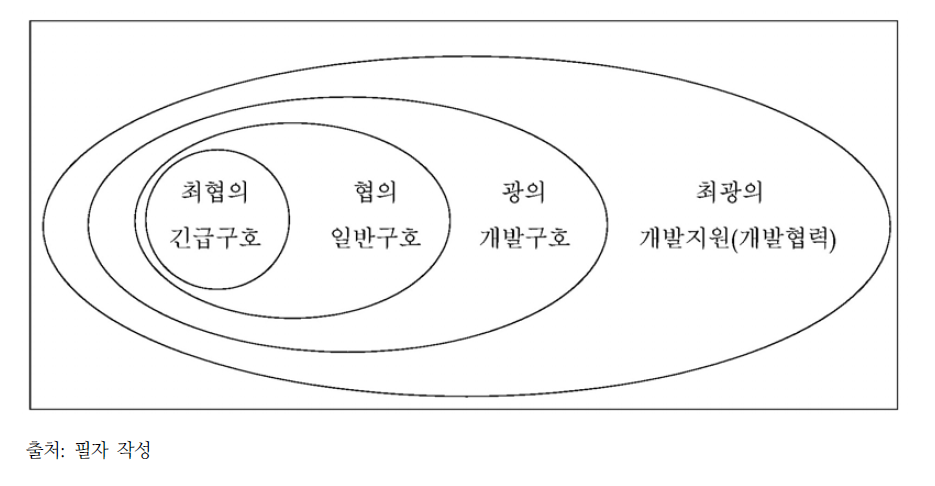 인도적 지원의 범주 구분