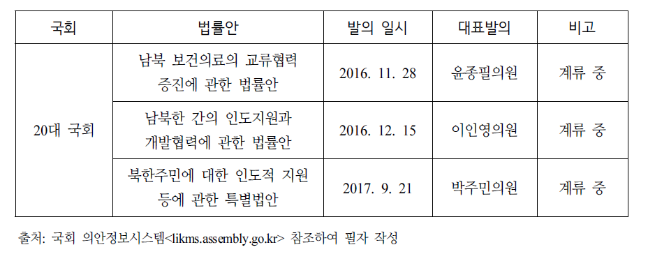 20대 국회 대북 인도적 지원 관련 법안 발의 현황