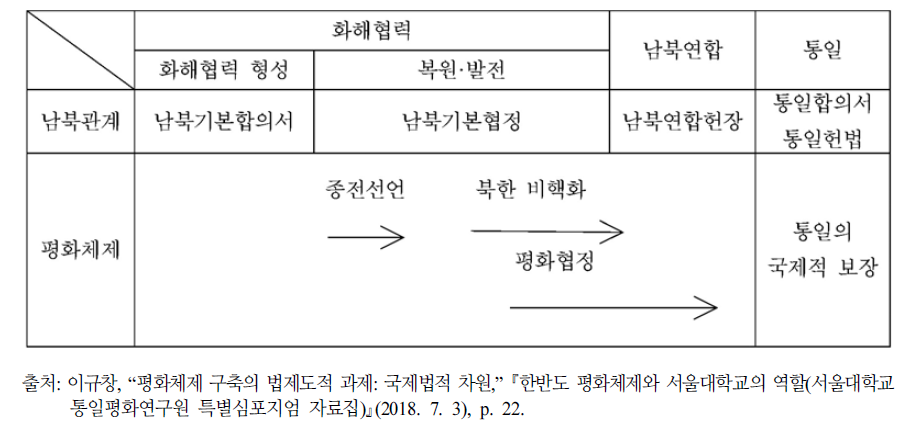 한반도 평화체제와 민족공동체 통일방안