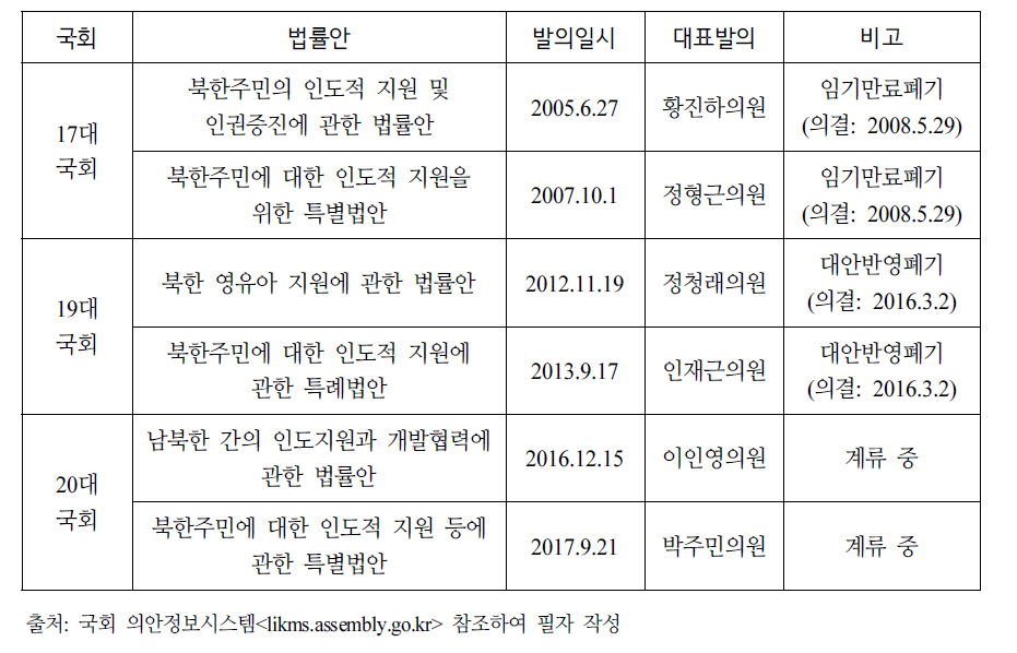 역대 국회 대북 인도적 지원 관련 법안 발의 현황