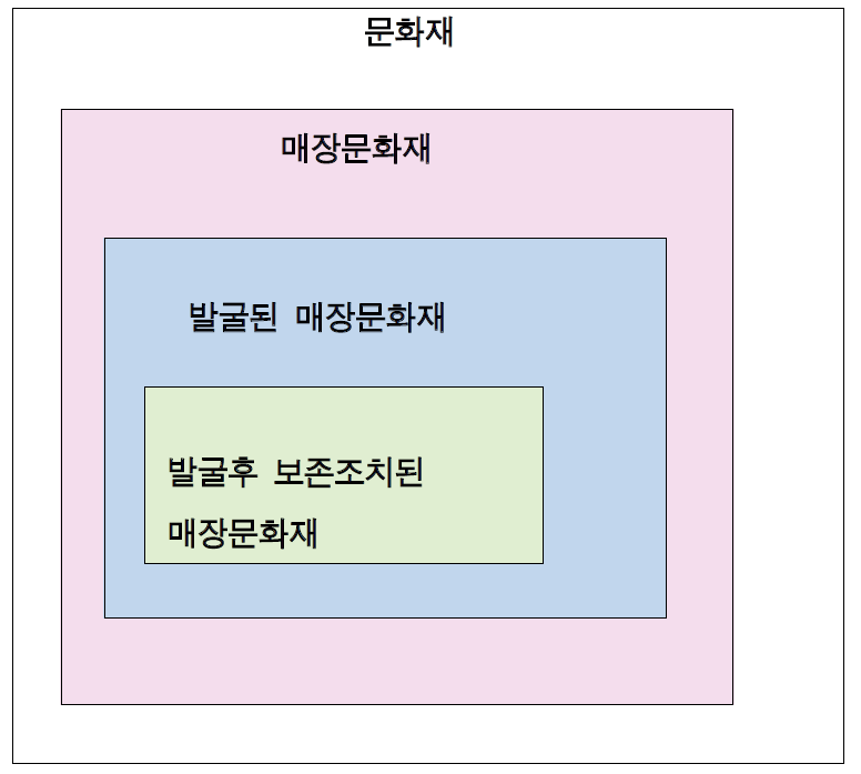 매장문화재 개념의 체계도