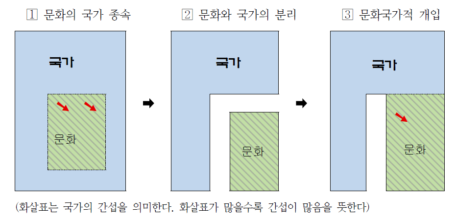 문화와 국가의 관계(역사적 전개)