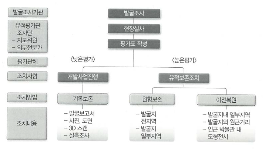 발굴된 매장문화재 보존조치 절차도