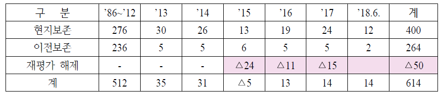 연도별 보존조치 유적 현황