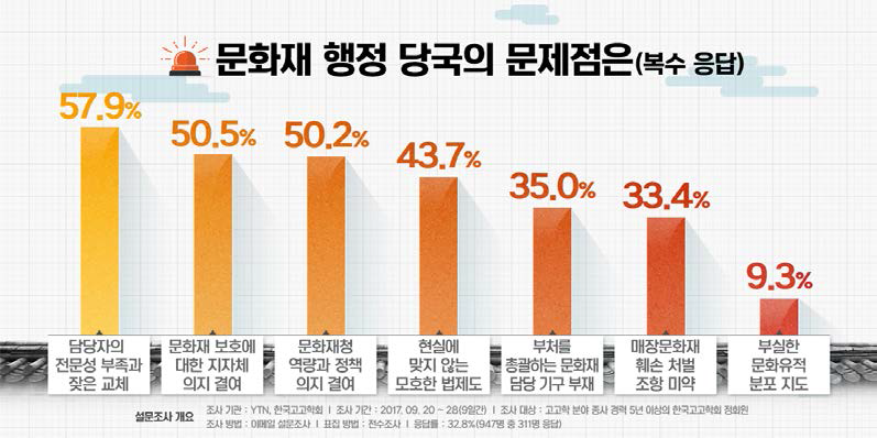 매장문화재 관리 부실과 관련한 문화재 행정의 문제점 (YTN 보도)