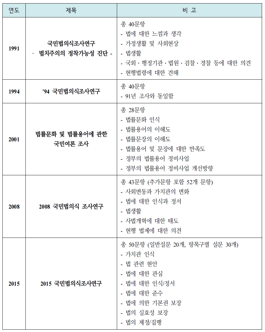 한국법제연구원 국민법의식조사 설문개요 연혁