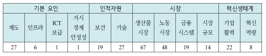 4대 분야 12개 부문별 순위