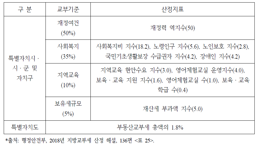 부동산교부세 교부기준 및 산정지표