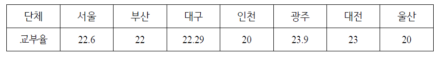 자치구 조정교부금 교부율