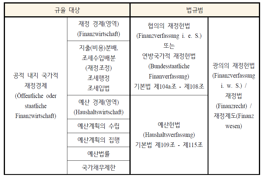 재정헌법 내지 재정법의 개념적 이해