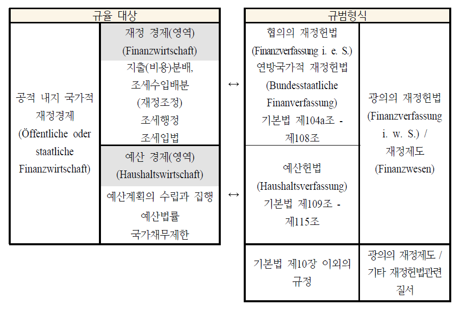 규범형식 및 규율대상의 관점에서 재정헌법 및 재정법의 개념적 이해