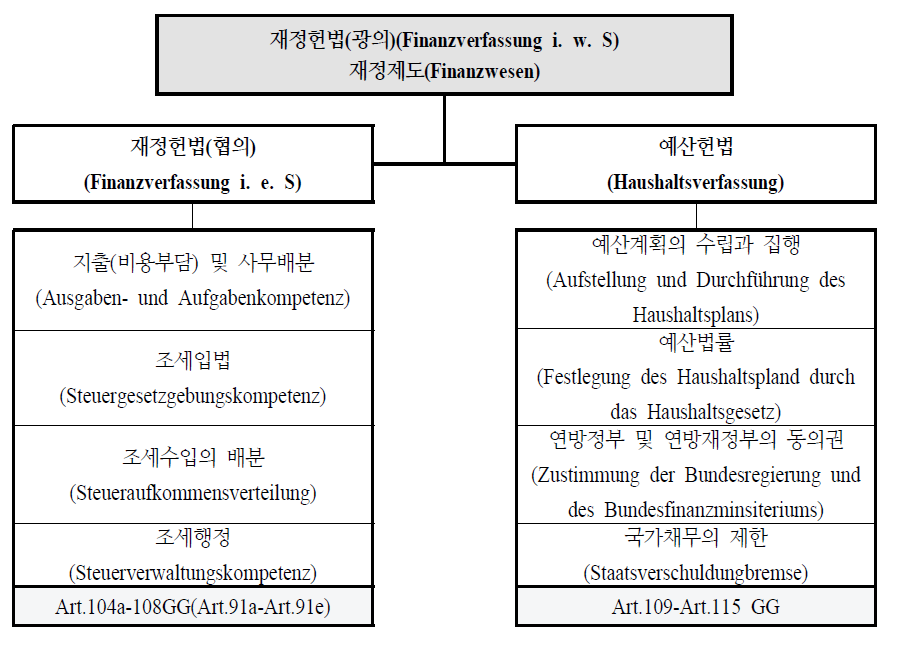 기본법상 재정헌법 체계와 구성