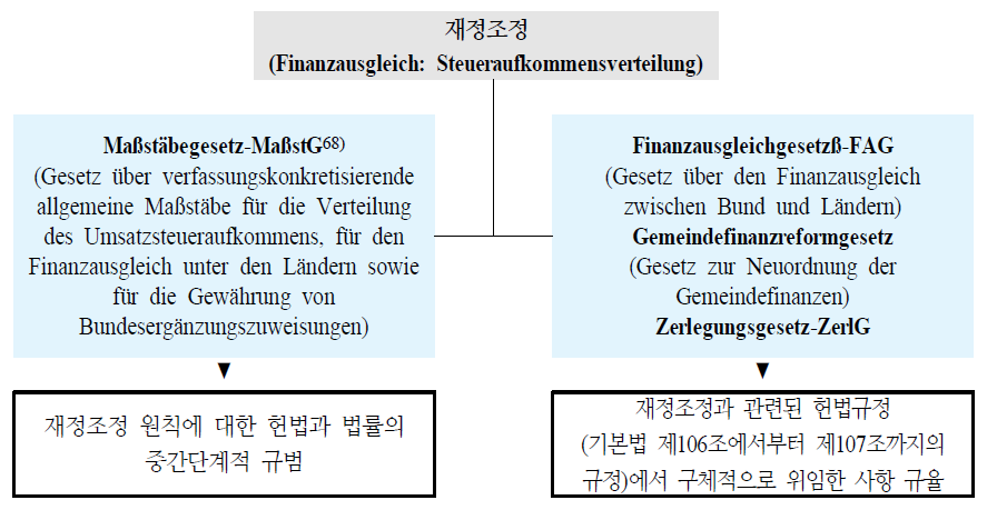 재정조정 관련 법제체계