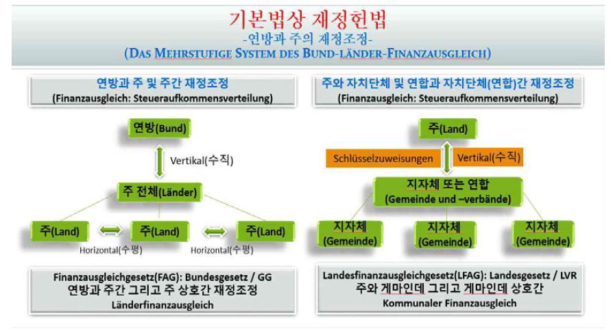 주체별 재정조정 체계