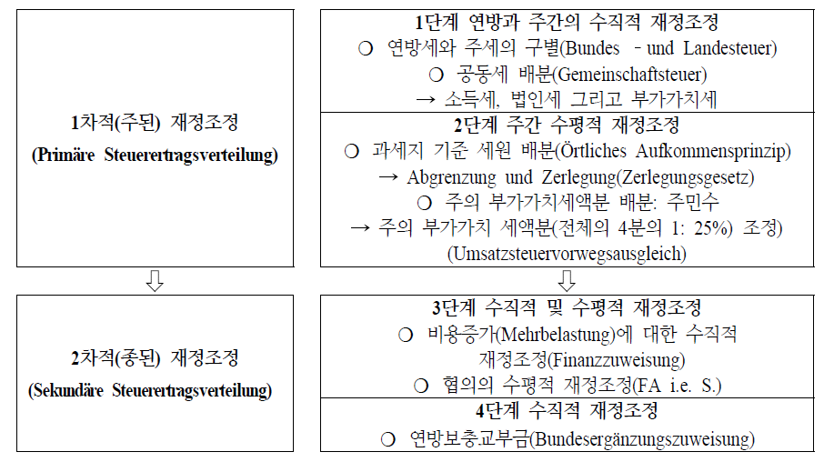 단계별 재정조정 체계