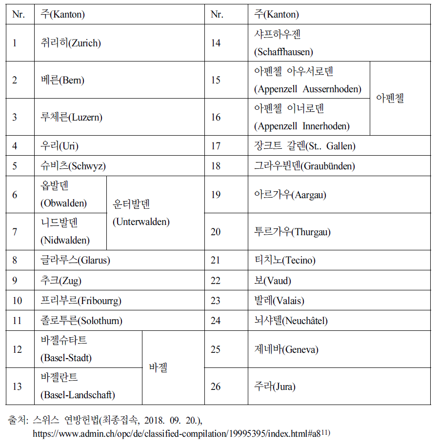 스위스연방의 각 주명칭