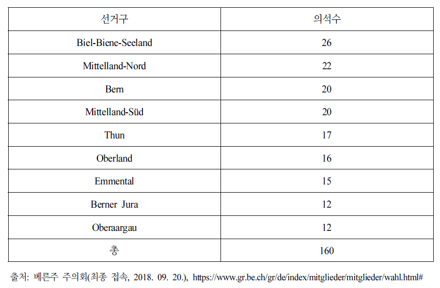 베른주 주의회 의석수