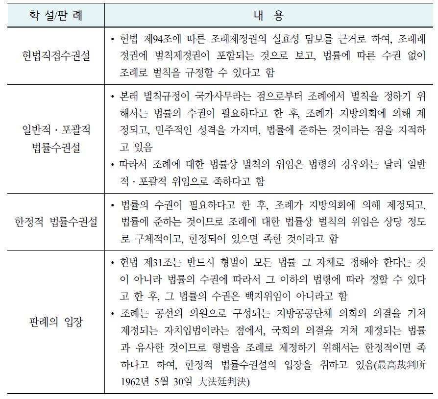 조례와 벌칙 규정여부에 관한 학설과 판례