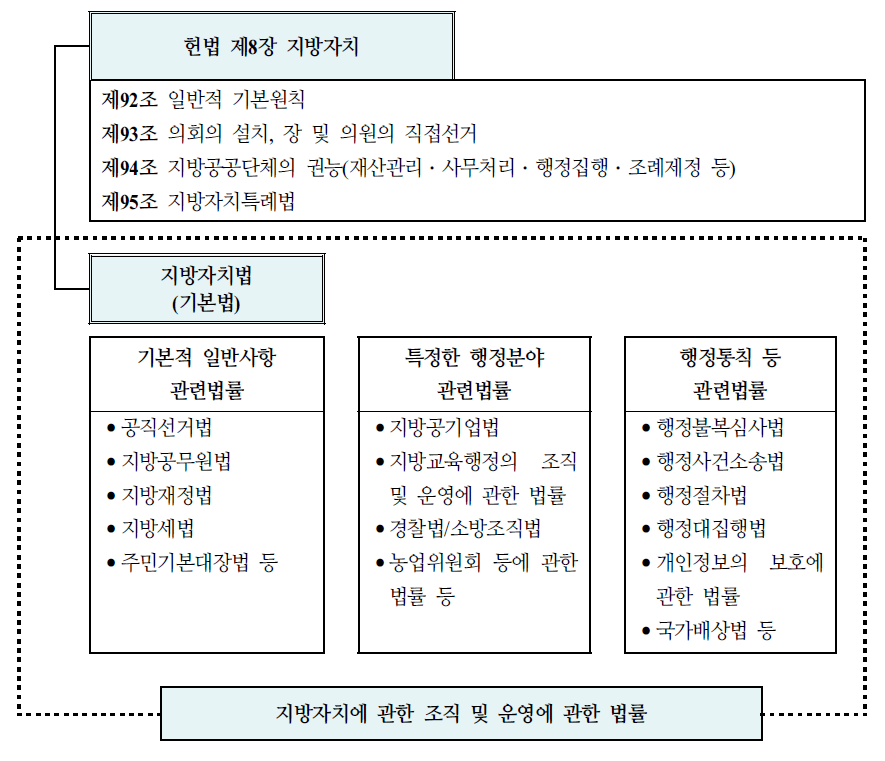 일본 지방자치제도의 법체계