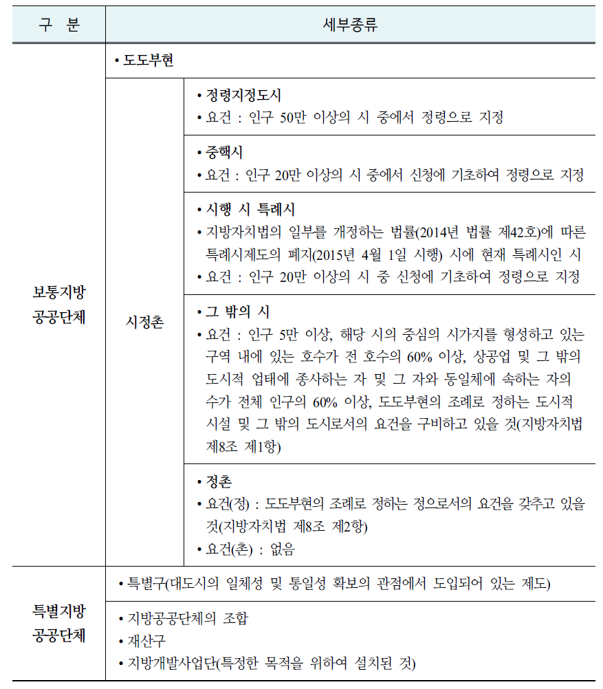 지방자치법상 지방공공단체의 종류