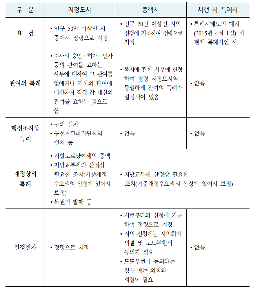 지정도시‧ 중핵시‧ 시행 시 특례시 제도의 개요