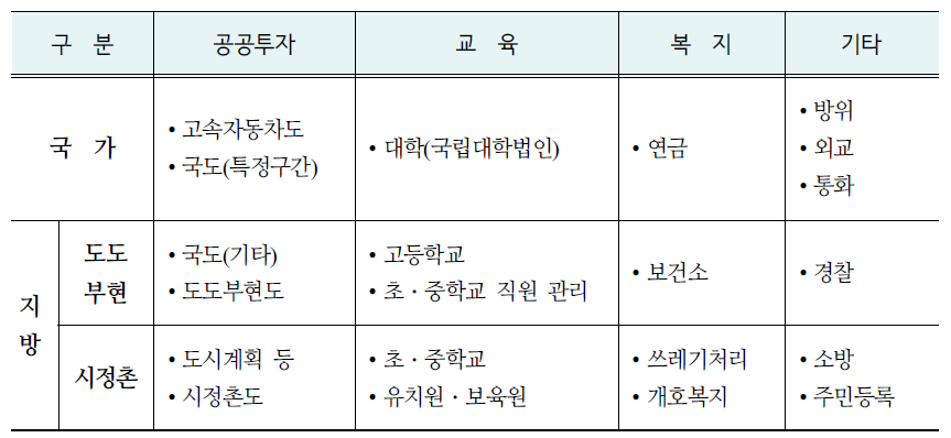 국가와 지방의 주요 사무분담(예시)