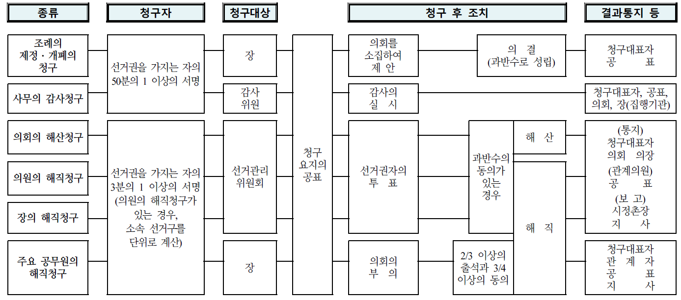 지방자치법상 주민에 의한 직접청구의 구조