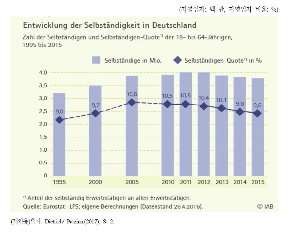 독일 자영업자 수의 증감 - 1995년에서 2015년까지 18세에서 64세까지 자영업자의 수 및 자영업자 비율