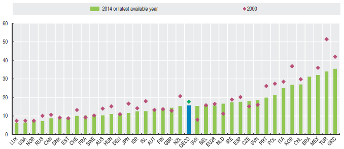 국가별 2000년 대비 2014년 전체 취업자 중 자영업자 비율(OECD)