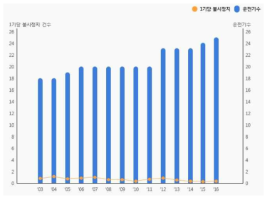 년도 별 운전되는 원전 기수 및 1기당 불시정지 수