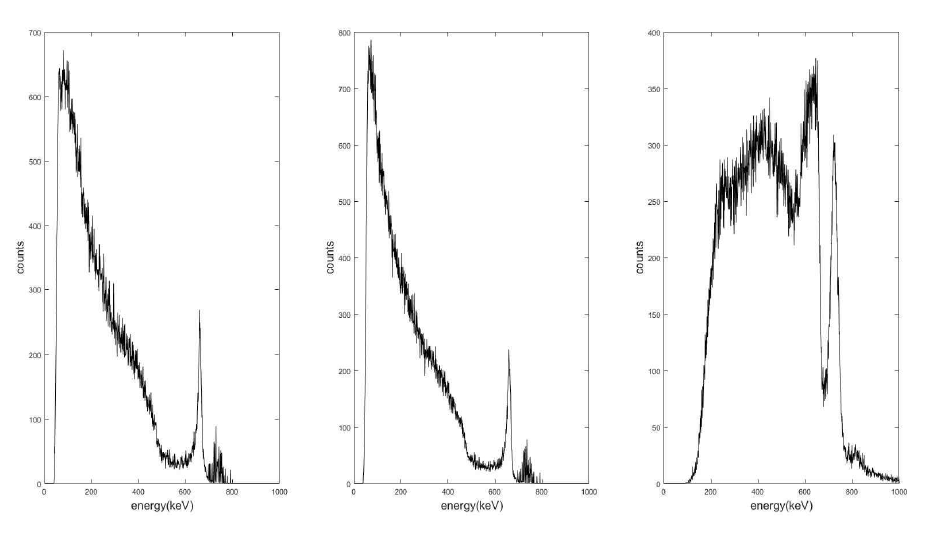 137Cs 측정 시 유효한 컴프턴 반응에서 첫 번째로 기록된 반응과 두 번째로 기록된 반응의 에너지 스펙트럼과 두 반응의 에너지 합 스펙트럼