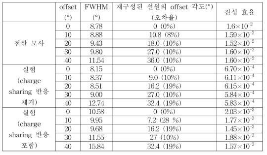 전산모사 및 실험에서의 offset에 따른 정량적 결과 비교