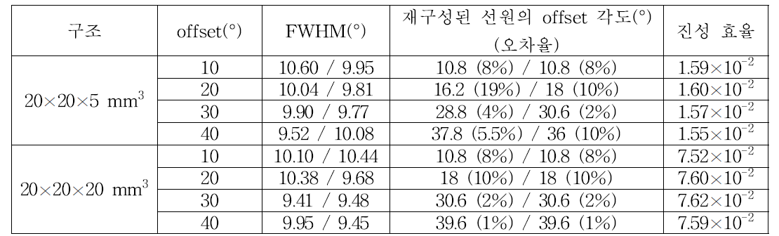 20×20×5 mm3와 20×20×5 mm3 CZT 구조에서의 offset에 따른 정량적 결과 비교