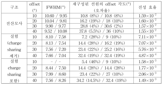 전산모사 및 실험에서의 offset에 따른 정량적 결과 비교