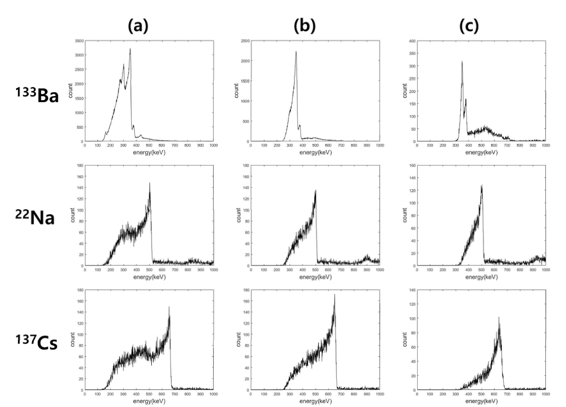 137Cs, 22Na, 133Ba 선원의 개별 측정 시 Comparator DAC 값에 따른 컴프턴 유효 반응의 raw 에너지 스펙트럼 (a) 최소 (b) 65 (c) 70