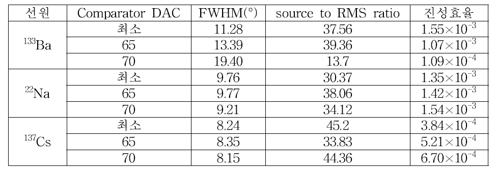 137Cs, 22Na, 133Ba 선원을 개별 측정할 때 Comparator DAC 값에 따른 재구성 영상의 정량적 결과