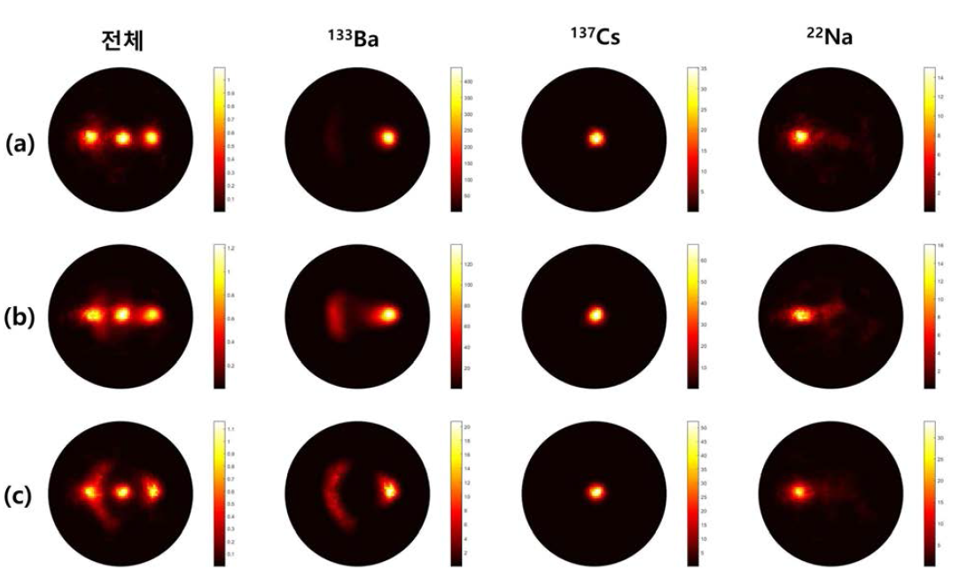 137Cs, 22Na, 133Ba 선원을 동시에 측정할 때 Comparator DAC 값에 따른 weighted list-mode MLEM 재구성 영상 (a) 최소 (b) 65 (c) 70