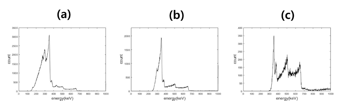 137Cs, 22Na, 133Ba 선원을 동시에 측정할 때 Comparator DAC 값에 따른 컴프턴 유효 반응의 raw 에너지 스펙트럼 (a) 최소 (b) 65 (c) 70