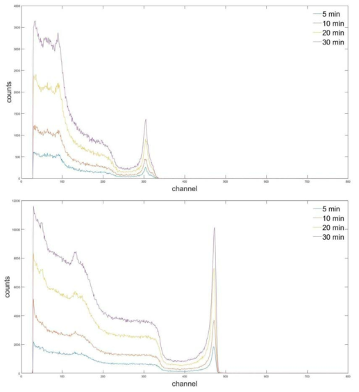 제작한 CZT(위)와 Redlen CZT(아래)의 측정 시간에 따른 에너지 스펙트럼 결과