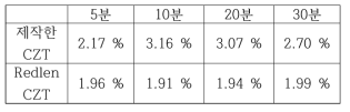 제작한 CZT와 Redlen CZT의 측정 시간에 따른 662 keV 에너지 분해능