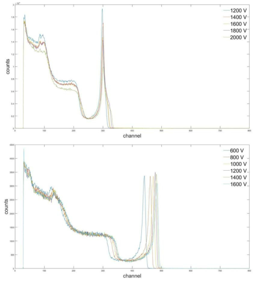 제작한 CZT(위)와 Redlen CZT(아래)의 인가전압에 따른 에너지 스펙트럼 결과