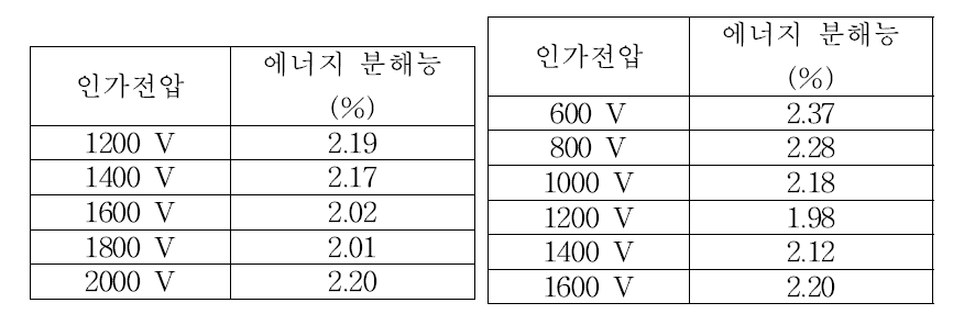 제작한 CZT와 Redlen CZT의 인가전압에 따른 662 keV 에너지 분해능