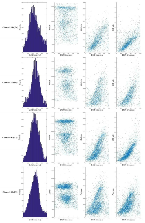 채널 별 유효반응의 drift time 분포 및 drift time에 따른 양극, 음극, 음극/양극 신호의 비