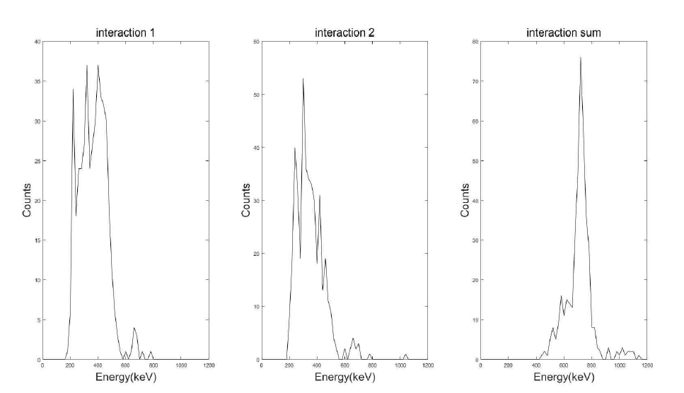 137Cs 측정 시 유효한 컴프턴 반응을 drift time을 통해 보정한 첫 번째로 기록된 반응과 두 번째로 기록된 반응의 에너지 스펙트럼과 두 반응의 에너지 합 스펙트럼