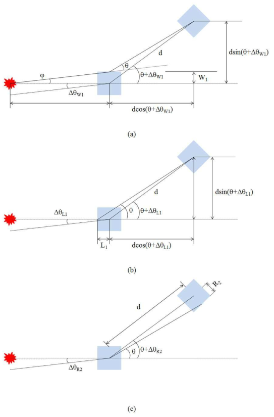 기하학적 구조에 따른 각도 불확실성 (a) 첫 번째 검출기의 너비 (b) 첫 번째 검출기의 길이 (c) 두 번째 검출기의 반지름