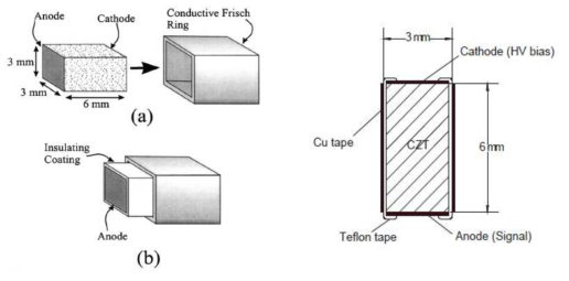 non-contacting Frisch-grid 검출기 좌: 부분 차폐, 우: 전체 자폐