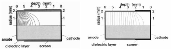 4 mm 지름, 6 mm 두께의 원통형 CZT 검출기의 차폐전극 두께에 따른 weighting potential 분포 (a) 5 mm, (b) 2 mm